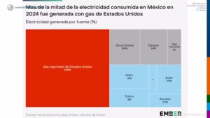 SG - Gráfico: más de la mitad de la electricidad en México se genera con gas de EE.UU